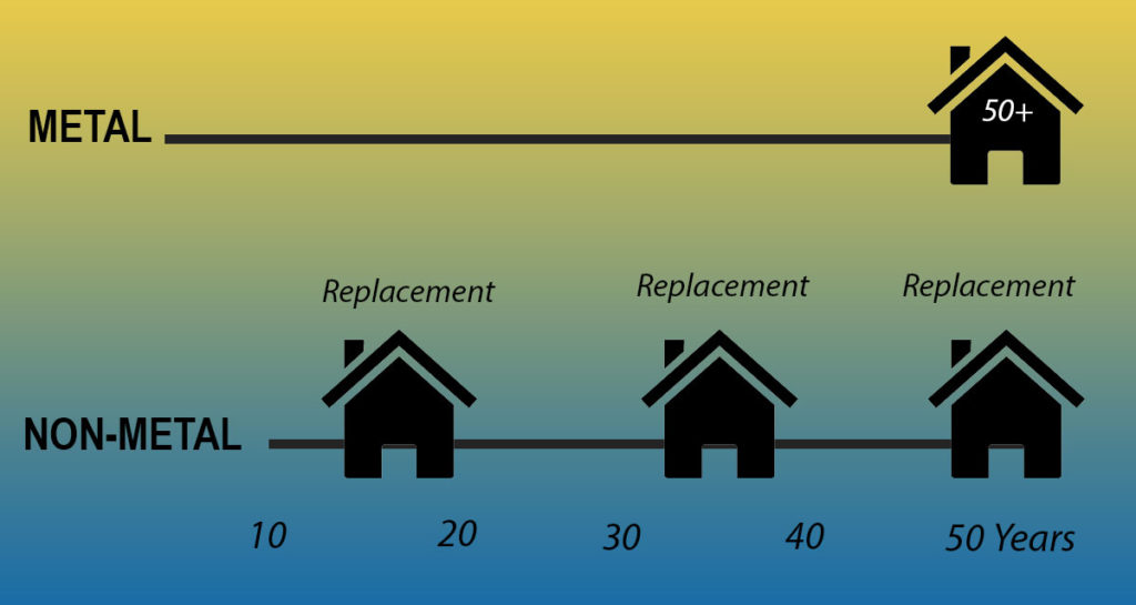 Graph showing roof replacement rates.