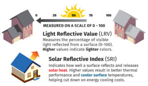 SRI and LRV Explained