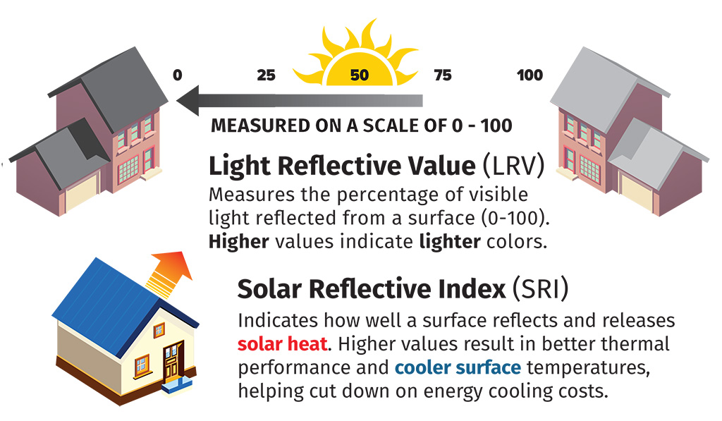 SRI and LRV Explained
