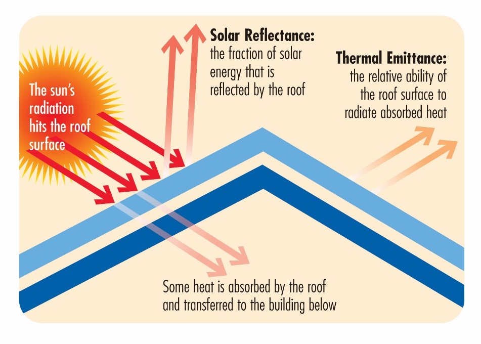 Most energy efficient metal roof color 