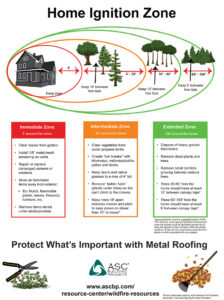 Wildfire prevention and ignition zones