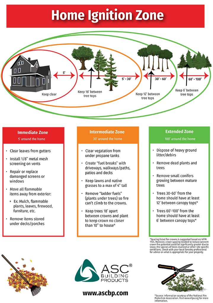 Wildfire prevention and ignition zones